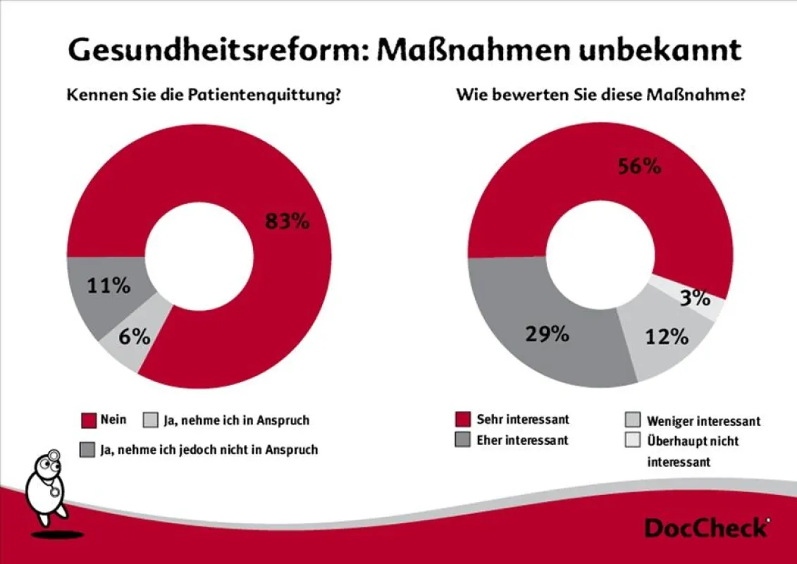 © DocCheck®, Patientenbefragung, Eigenstudie 2007, Fazit: Bei der Kommunikation der Reformen gibt es deutlichen Nachholbedarf.