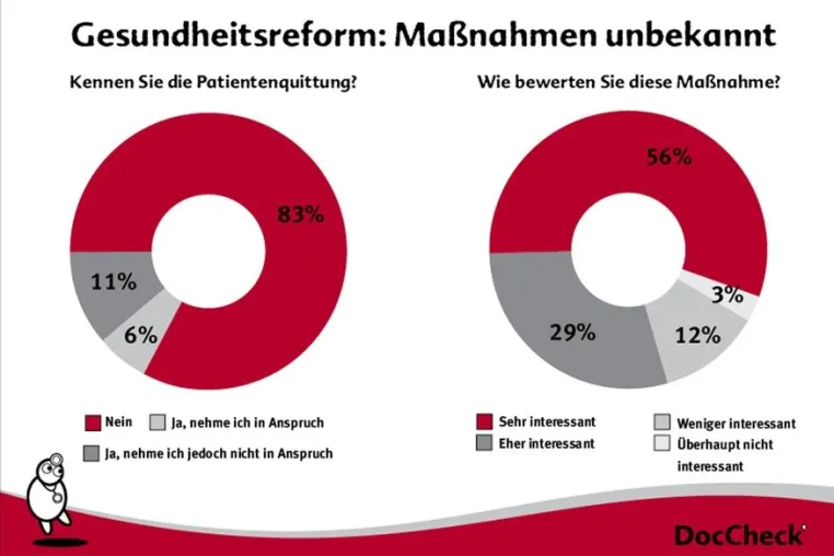 Bild: Die Gesundheitsreform - das unbekannte Wesen.  Patienten sind über Änderungen schlecht informiert