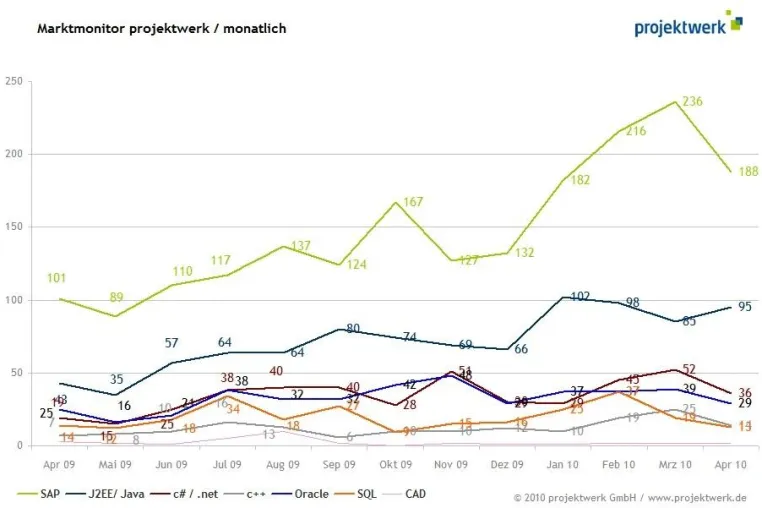 IT-Trends 2010 und wie Freiberufler davon profitieren können Bild: IT-Trends 2010 und wie Freiberufler davon profitieren können