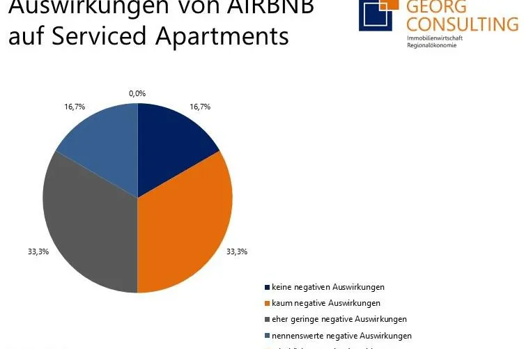 Bild: Zahl der Übernachtungen in Serviced-Apartments in Hamburg steigt