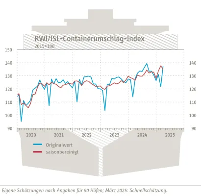 Bild: RWI/ISL-Containerumschlag-Index sinkt: US-Zollpolitik zeigt erste Auswirkungen