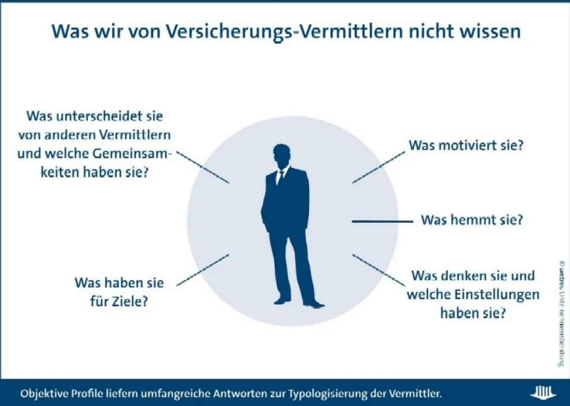 Solide Profile dienen der praktischen Anwendung: Förderungsmaßnahmen im Vertrieb zielgerichtet einsetzen und die Auswahl von Vermittlern bei der Neugewinnung steuern.