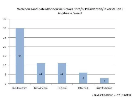 Bild: Ukraine: 30 Prozent sehen Janukowitsch, als „Ihren“ neuen Präsidenten. Timoschenko mit 11 Prozent abgeschlagen