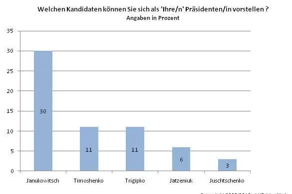 Bild: Ukraine: 30 Prozent sehen Janukowitsch, als „Ihren“ neuen Präsidenten. Timoschenko mit 11 Prozent abgeschlagen
