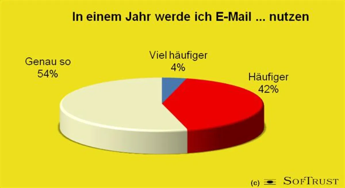 Erwartete E-Mail-Nutzung in 2008