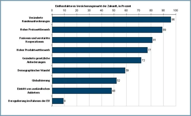 Neuer BBE media Branchenreport - Versicherungswirtschaft 2016 bei markt-studie.de erschienen Bild: Neuer BBE media Branchenreport - Versicherungswirtschaft 2016 bei markt-studie.de erschienen