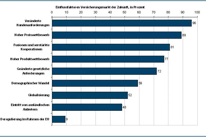 Bild: Neuer BBE media Branchenreport - Versicherungswirtschaft 2016 bei markt-studie.de erschienen