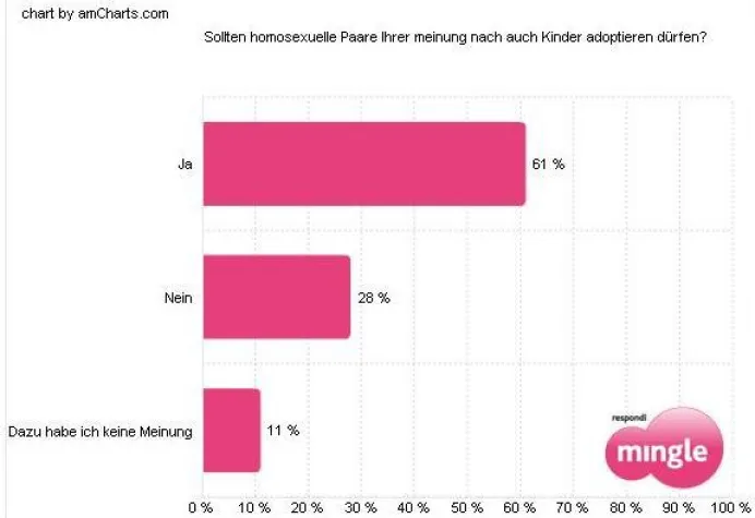 Bild: Deutsche befürworten Adoption durch gleichgeschlechtliche Paare