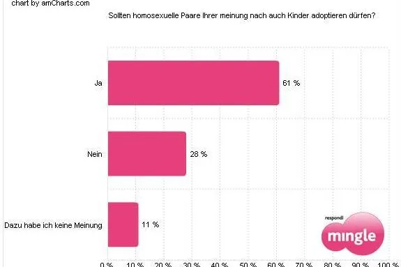 Deutsche befürworten Adoption durch gleichgeschlechtliche Paare Bild: Deutsche befürworten Adoption durch gleichgeschlechtliche Paare