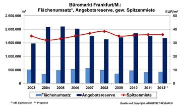 Bild: Ungeachtet Umsatzrückgang: AENGEVELT sieht robusten Büromarkt Frankfurt