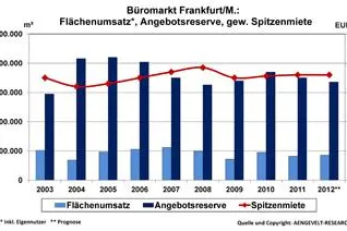 Bild: Ungeachtet Umsatzrückgang: AENGEVELT sieht robusten Büromarkt Frankfurt