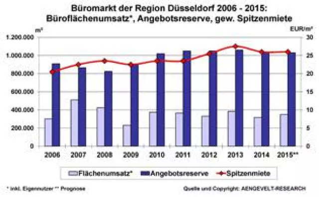 Bild: AENGEVELT-RESEARCH analysiert markanten Umsatzrückgang am Düsseldorfer Büromarkt