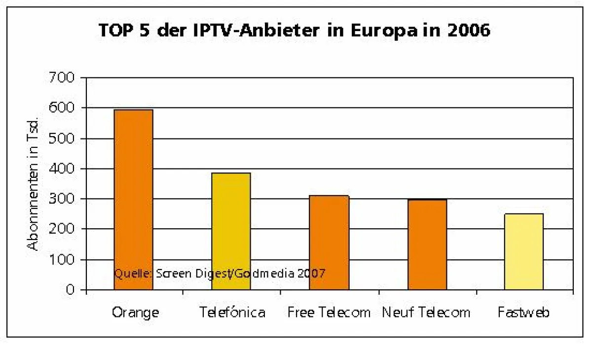 TOP5 der IPTV-Anbieter in Europa 2006. Quelle: Screen Digest/Goldmedia 2007