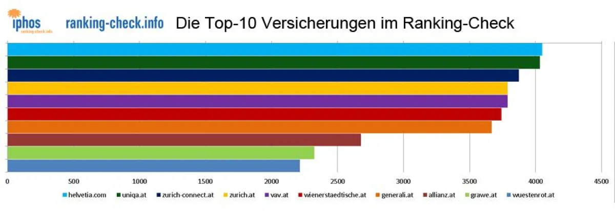 Die Top-10 Versicherungen im Suchmaschinen-Ranking-Check