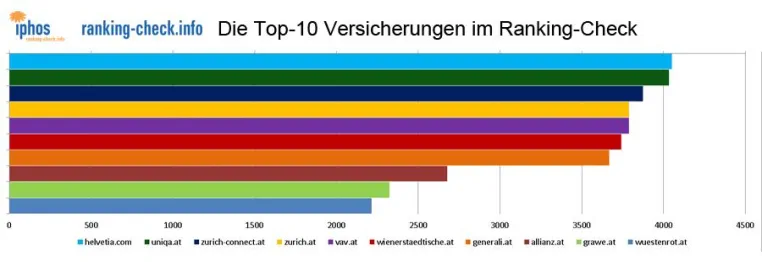 Bild: Thema Online-Versicherung im Aufwind