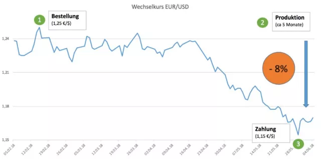 Bild: Liquidität gegen Wechselkursschwankungen absichern