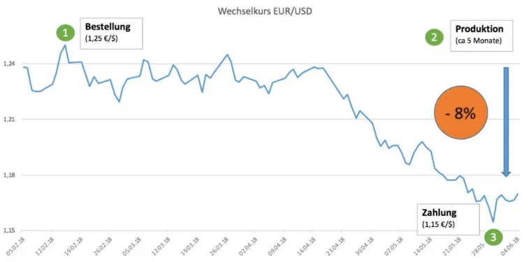 Bild: Liquidität gegen Wechselkursschwankungen absichern