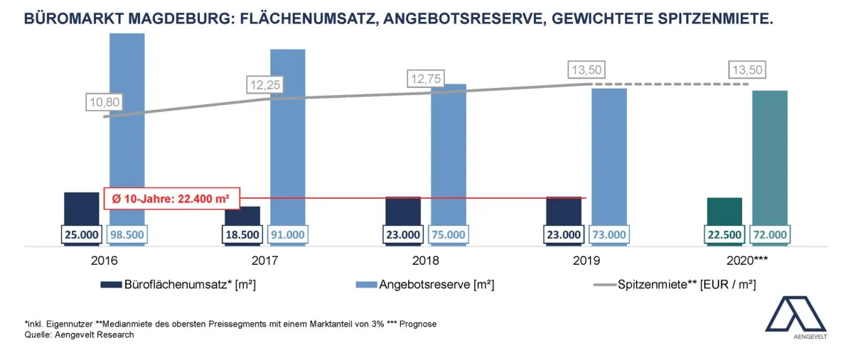Büromarkt Magdeburg: Entwicklung Flächenumsatz, Angebotsreserve, gew. Spitzenmiete.