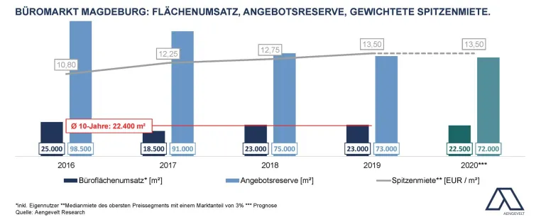 “Aengevelt sieht Magdeburger Immobilienmarkt auch in der Krise robust.“ Bild: “Aengevelt sieht Magdeburger Immobilienmarkt auch in der Krise robust.“