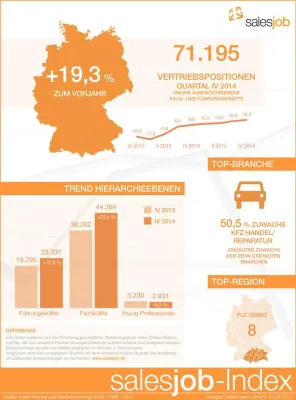 Mehr Jobs im Vertrieb: salesjob-Index verzeichnet Steigerung Bild: Mehr Jobs im Vertrieb: salesjob-Index verzeichnet Steigerung