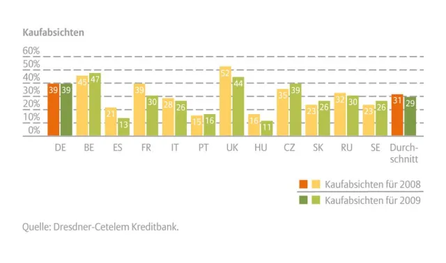 Bild: Europa Konsumbarometer 2009 - Marktvolumen gestiegen – Deutsche kauften 2008 mehr Haushaltsgeräte