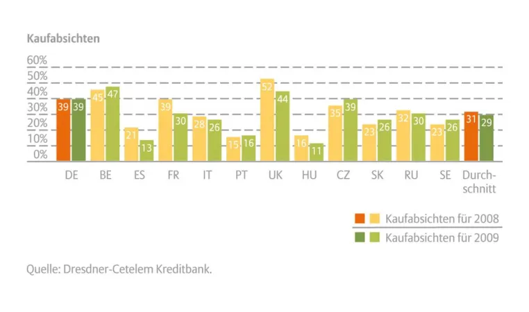 Bild: Europa Konsumbarometer 2009 - Marktvolumen gestiegen – Deutsche kauften 2008 mehr Haushaltsgeräte