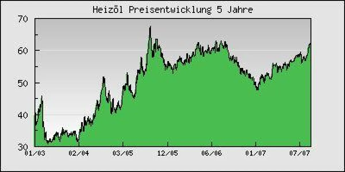 Heizöl Preisentwicklung 5 Jahre. Preis in Euro pro 100 l Standard Heizöl inkl. MwSt. bei einer Abnahmemenge von 3000 l. Quelle: www.heizoel24.de