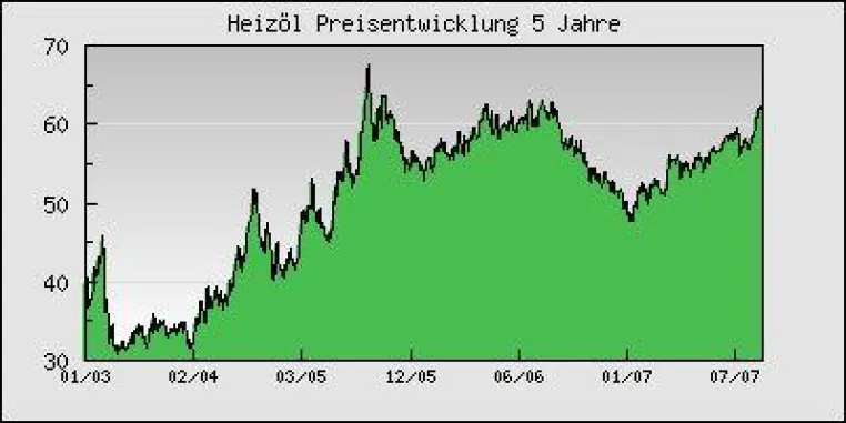 Bild: Heizöl Preisprognose für den kommenden Winter
