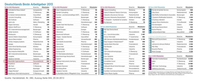 Bild: Katja Hessel gratuliert Neumüller zur Auszeichnung „Deutschlands Beste Arbeitgeber 2013“