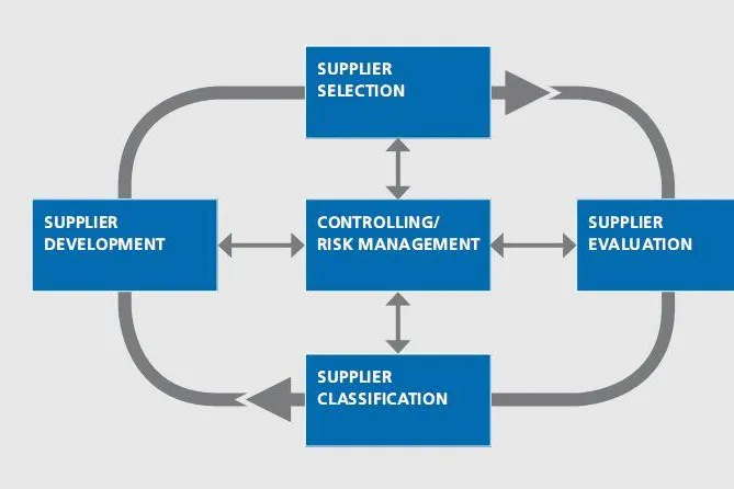 Bild: Strategisches Lieferantenmanagement – Supplier Management