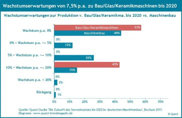Bild: Wachstumserwartungen bis 2020 bei Bau-, Glas-, Keramikmaschinen deutlich höher als im Maschinenbau