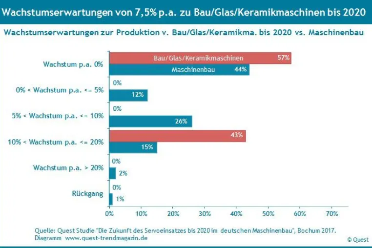 Wachstumserwartungen bis 2020 bei Bau-, Glas-, Keramikmaschinen deutlich höher als im Maschinenbau Bild: Wachstumserwartungen bis 2020 bei Bau-, Glas-, Keramikmaschinen deutlich höher als im Maschinenbau