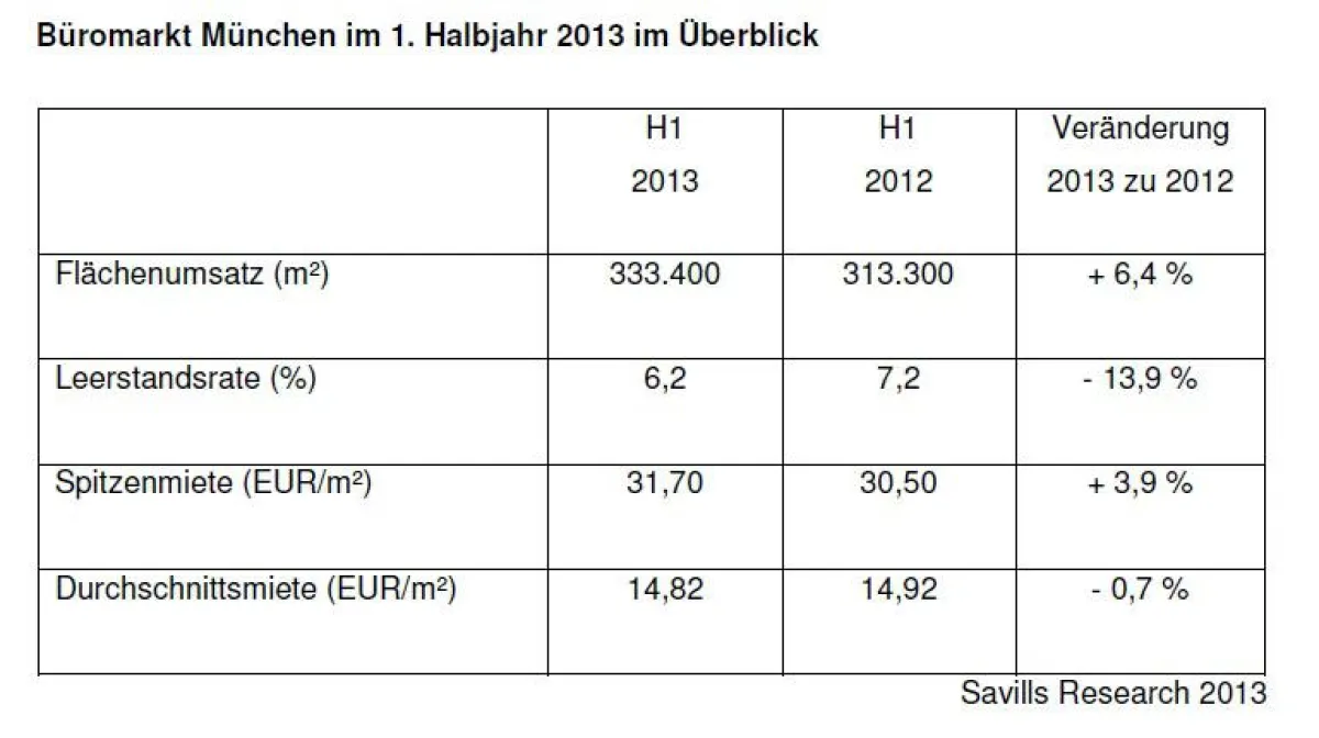 Büromarkt München im 1. Halbjahr 2013
