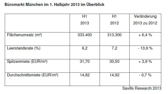 Bild: Büromarkt München H1-2013