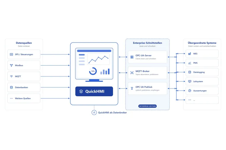QuickHMI Lynx: neue Enterprise-Schnittstellen mit OPC-UA-Server, MQTT-Broker und OPC UA PubSub Bild: QuickHMI Lynx: neue Enterprise-Schnittstellen mit OPC-UA-Server, MQTT-Broker und OPC UA PubSub