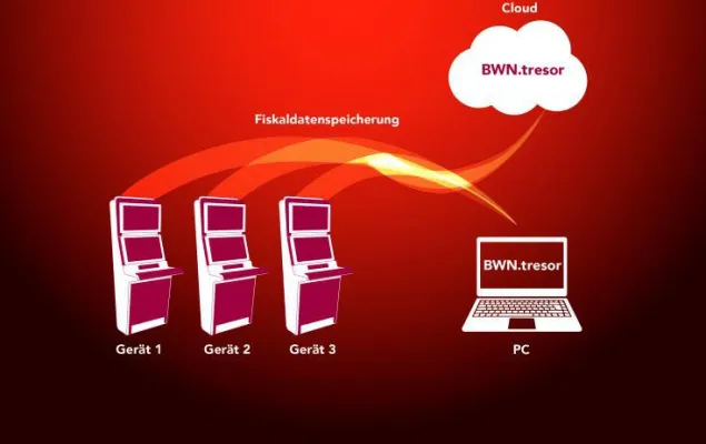 Bild: Fiskaldatenspeicherung leichtgemacht: Mit dem BWN.tresor immer auf der rechtlich sicheren Seite