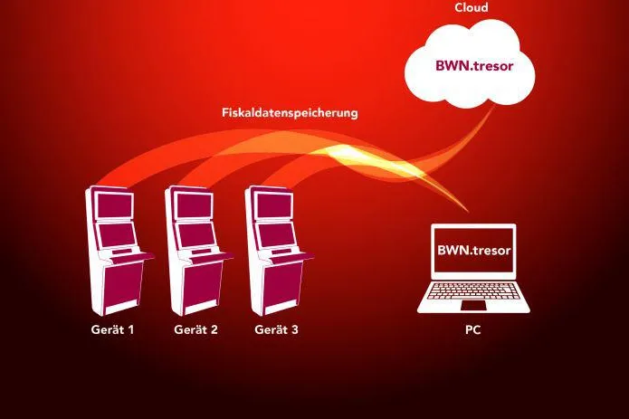 Bild: Fiskaldatenspeicherung leichtgemacht: Mit dem BWN.tresor immer auf der rechtlich sicheren Seite