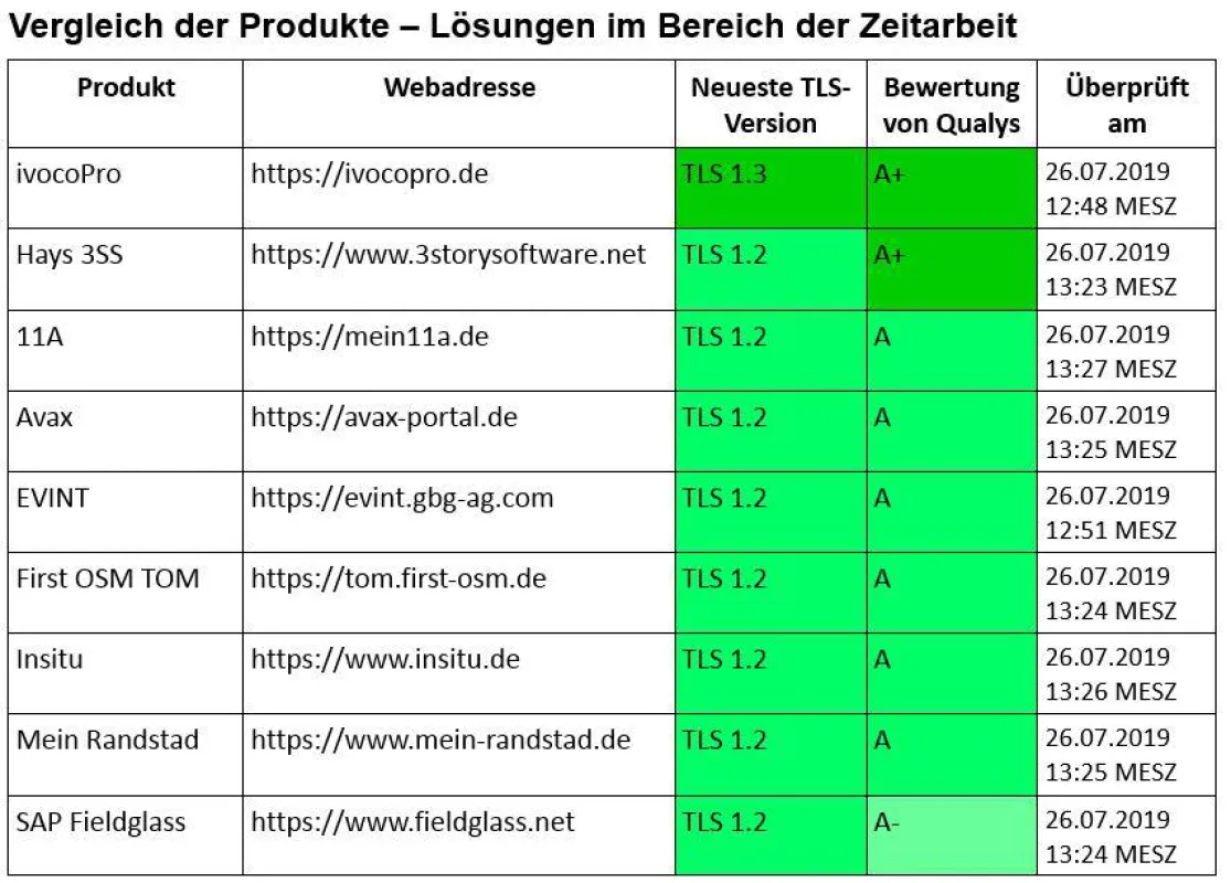 TLS Verschlüsselung im Verleich