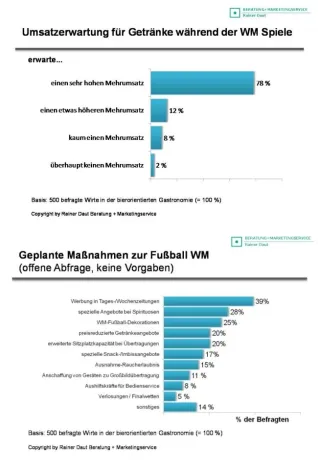 Bild: Biergastronomie erwartet Umsatzkick durch die Fußball WM 2010