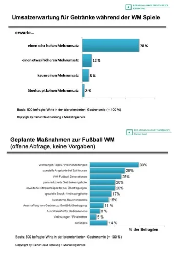 Bild: Biergastronomie erwartet Umsatzkick durch die Fußball WM 2010