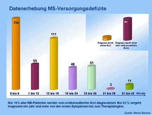 Bild: Aktuell: Ergebnisse der Online-Befragung zum Thema Reserven in der Versorgung von MS-Patienten