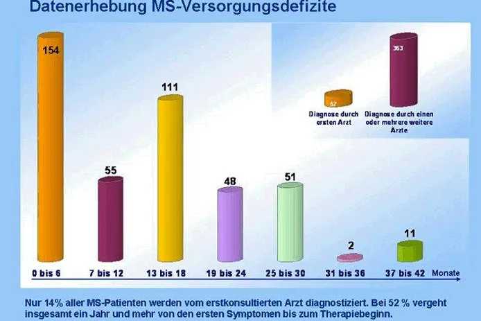 Bild: Aktuell: Ergebnisse der Online-Befragung zum Thema Reserven in der Versorgung von MS-Patienten