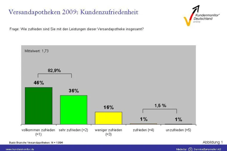 Bild: Kundenmonitor Deutschland 2009 - Versandapotheken erzielen höchste Kundenzufriedenheit