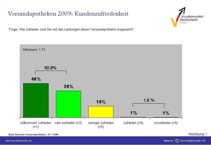 Bild: Kundenmonitor Deutschland 2009 - Versandapotheken erzielen höchste Kundenzufriedenheit