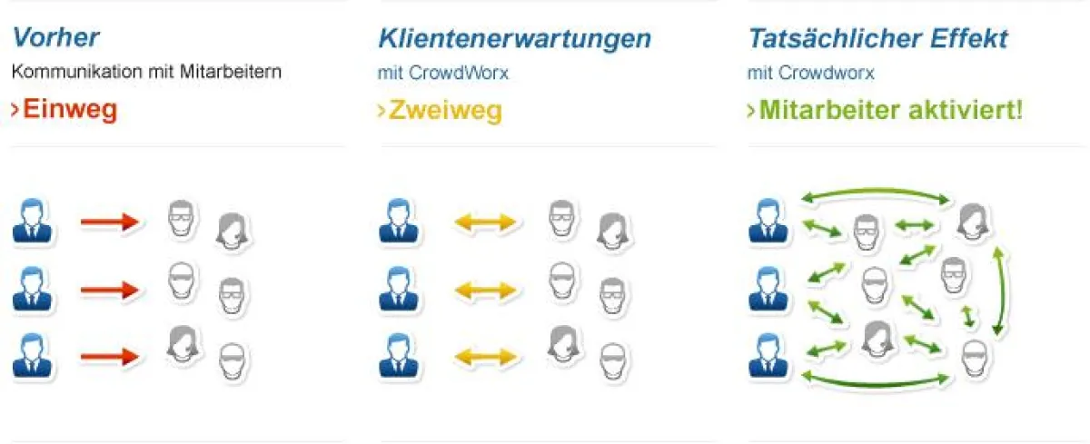Mitarbeitermotivation 2.0: Der CrowdWorx-Effekt