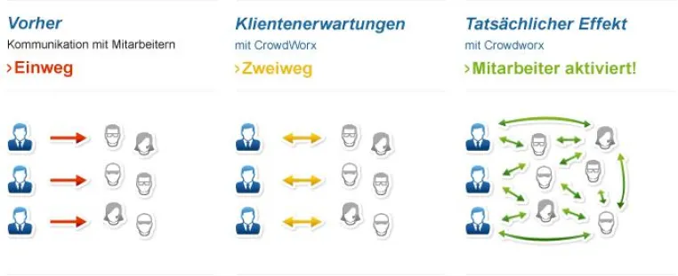 Bild: Neue Fallstudie beweist: Mitarbeitermotivation 2.0 auf dem Vormarsch