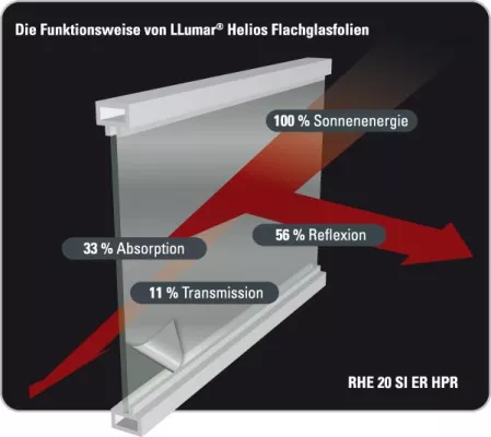 Bild: Neue Sonnenschutzfolie "Helios" von Llumar - Hoher Sonnenschutz und extreme Langlebigkeit