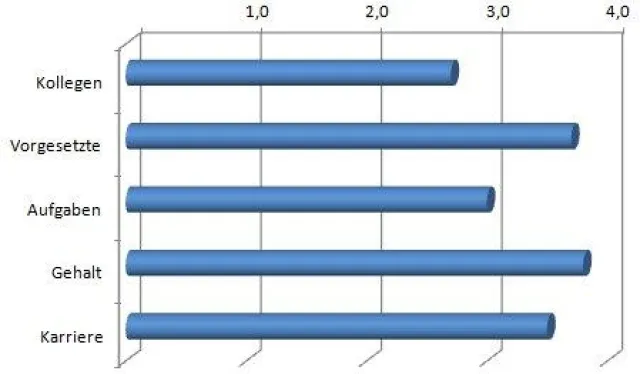 Bild: Rückschlüsse aus 6 Jahren Arbeitgeberbewertungen in Deutschland