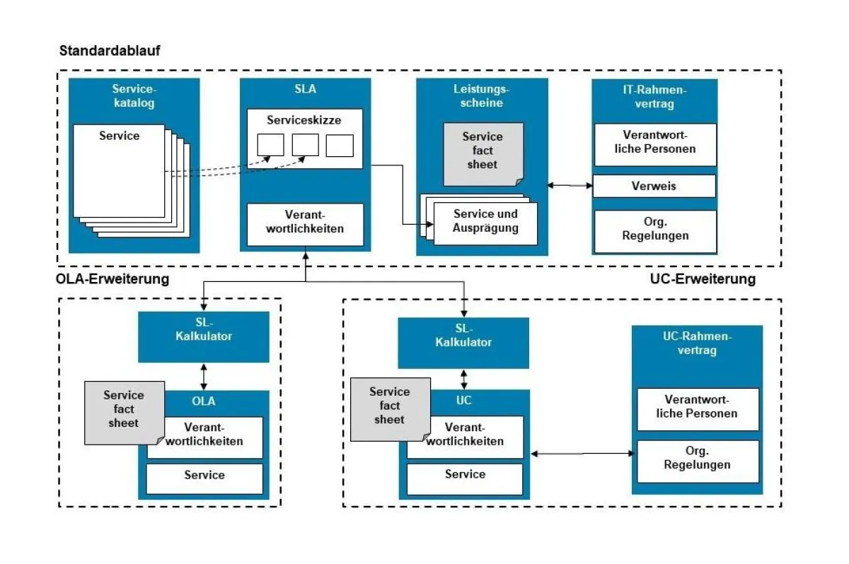 Das Modell SOUSIS wird weltweit bei IT-Service und IT-Outsourcing eingesetzt