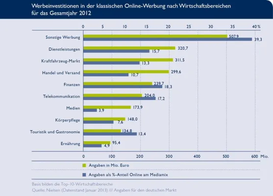 Bild: BVDW: Digitale Werbung zählt fest zur Marketingstrategie deutscher Unternehmen